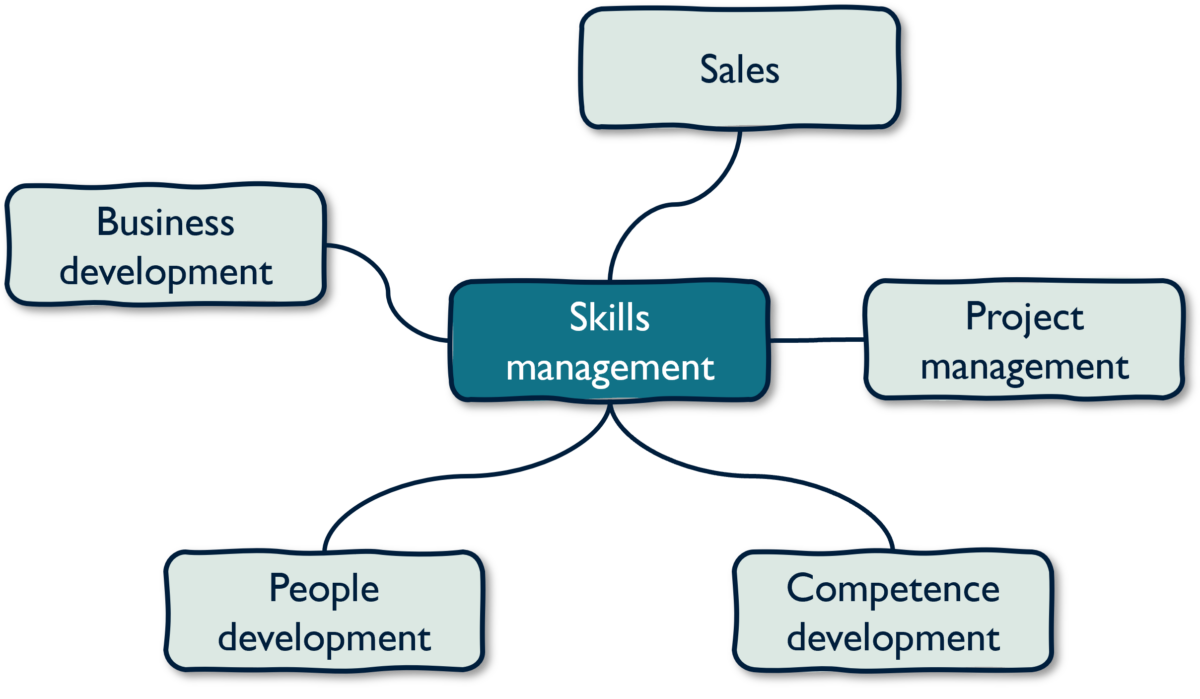 Employee skills management strategy: All you need to know